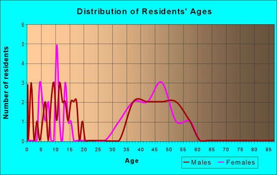 Age and Sex of Residents in Waterfall Plantation in Wake Forest, NC