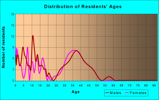 Age and Sex of Residents in Waterford Landing in Raleigh, NC