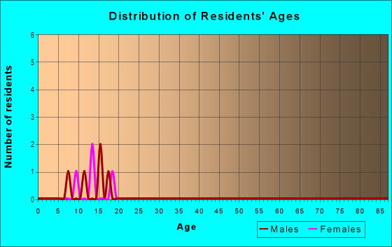 Age and Sex of Residents in Watkins Farm in Rolesville, NC