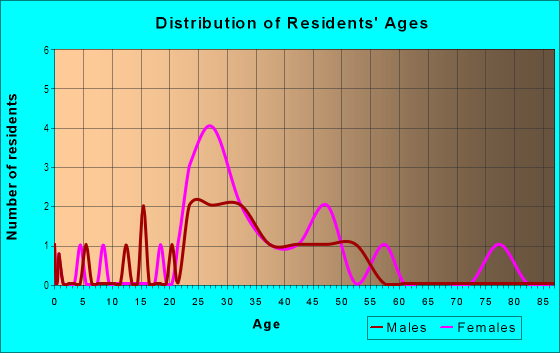 Age and Sex of Residents in Wayland Heights in Raleigh, NC