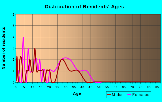 Age and Sex of Residents in Wellington Place in Wendell, NC