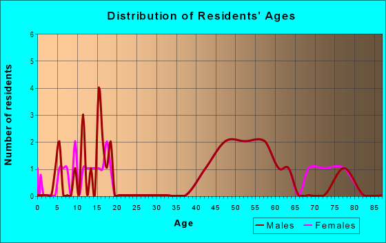 Age and Sex of Residents in Westchester in Raleigh, NC