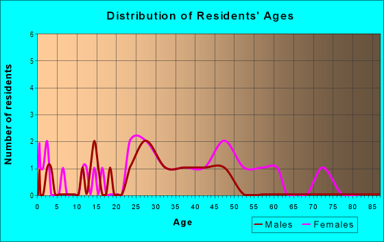 Age and Sex of Residents in Westwood in Raleigh, NC