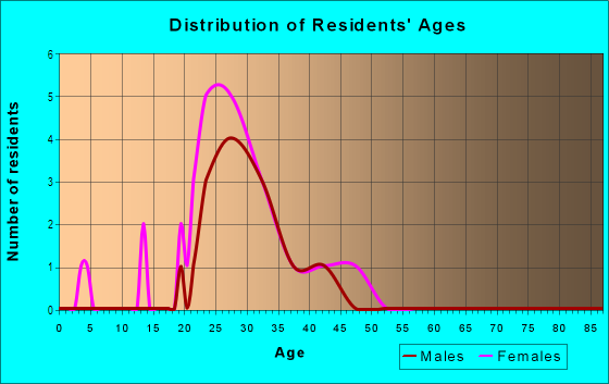 Age and Sex of Residents in Whitaker Park in Raleigh, NC
