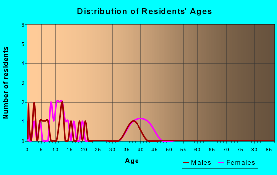 Age and Sex of Residents in Wil-Ros Meadows in Knightdale, NC