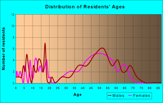 Age and Sex of Residents in Wildwood in Raleigh, NC