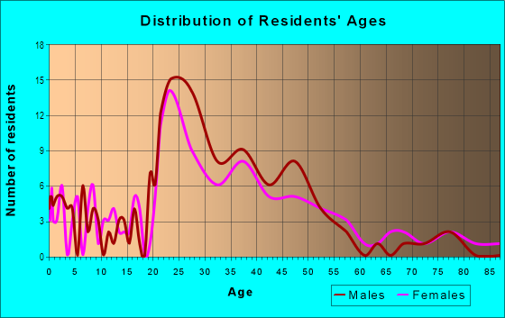 Age and Sex of Residents in Wilmont in Raleigh, NC