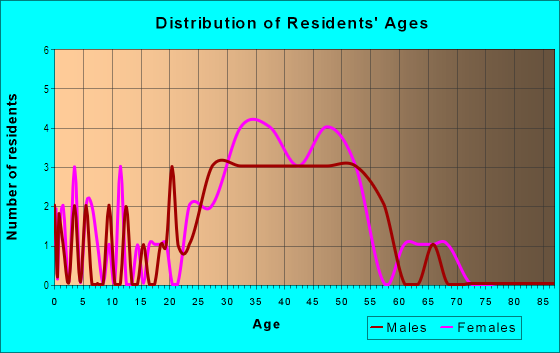 Age and Sex of Residents in Downtown Larkspur in Larkspur, CA