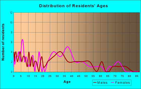 Age and Sex of Residents in Windsor Park in Raleigh, NC