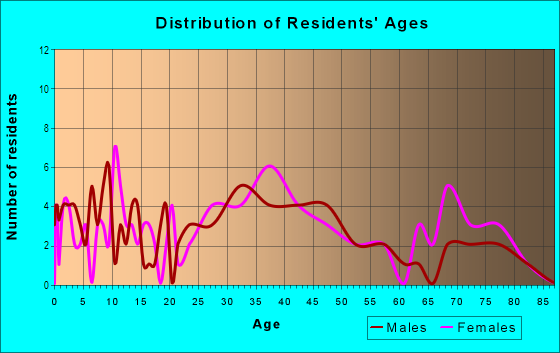 Age and Sex of Residents in Woodcrest in Raleigh, NC