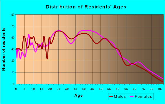 Age and Sex of Residents in Artisan Walk in Fullerton, CA