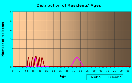 Age and Sex of Residents in Woodgreen in Raleigh, NC