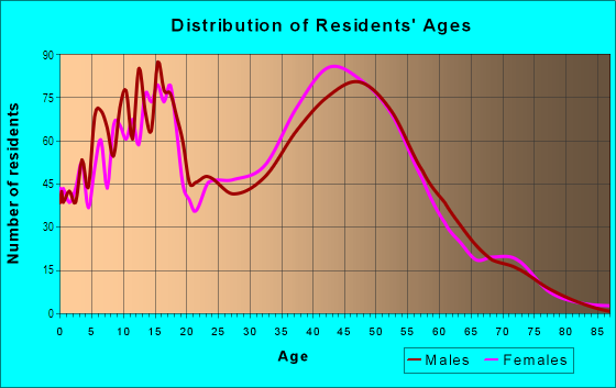 Age and Sex of Residents in Brea Chem in Brea, CA