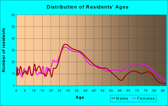 Age and Sex of Residents in Downtown Burbank in Burbank, CA