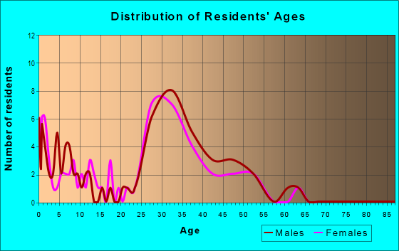 Age and Sex of Residents in Wyngate in Raleigh, NC