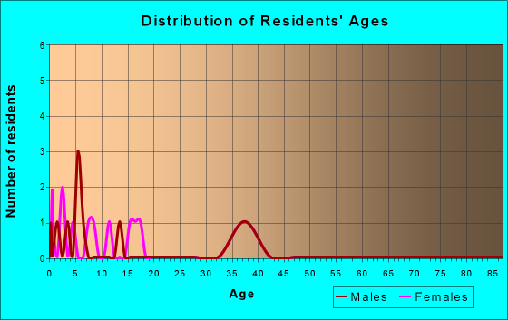 Age and Sex of Residents in River Ridge in Davidson, NC