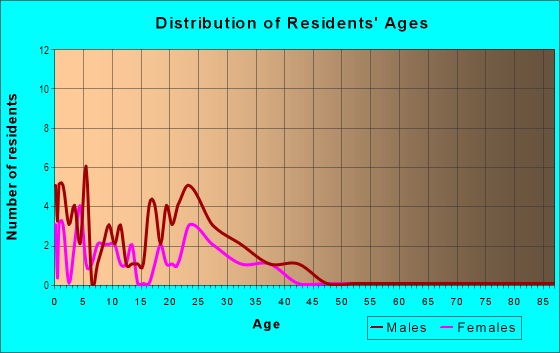 Age and Sex of Residents in Reynolds Mobile Home Park in Kannapolis, NC