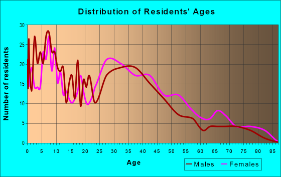 Age and Sex of Residents in Esplanade District in Monrovia, CA