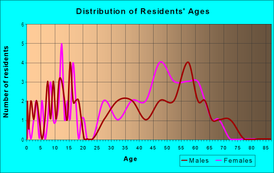 Age and Sex of Residents in Quail Hollow in Concord, NC