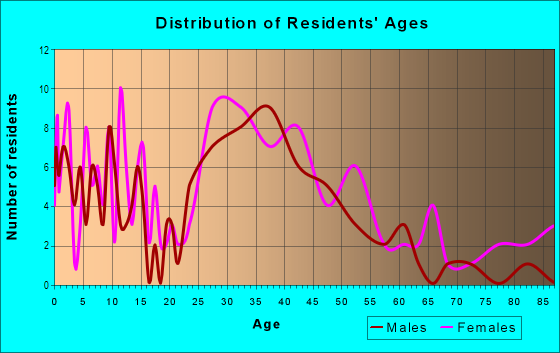 Age and Sex of Residents in Victoria Place in Monrovia, CA