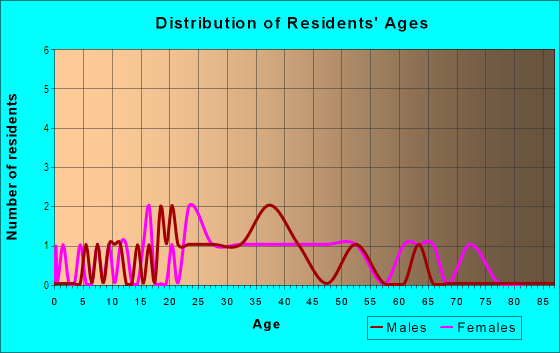 Age and Sex of Residents in Phifer Park in Concord, NC