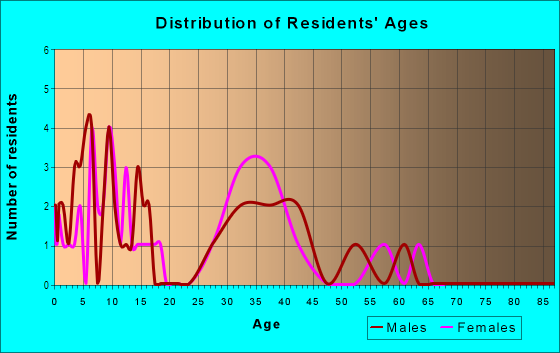 Age and Sex of Residents in Oldenburg in Mount Pleasant, NC