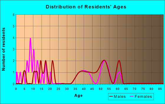 Age and Sex of Residents in Middleton in Harrisburg, NC