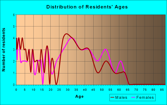 Age and Sex of Residents in International Business Park in Concord, NC