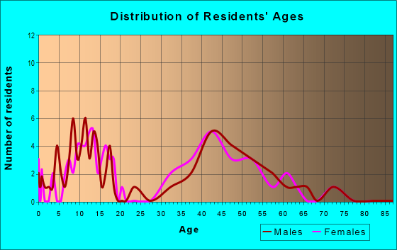 Age and Sex of Residents in Huntwick in Harrisburg, NC