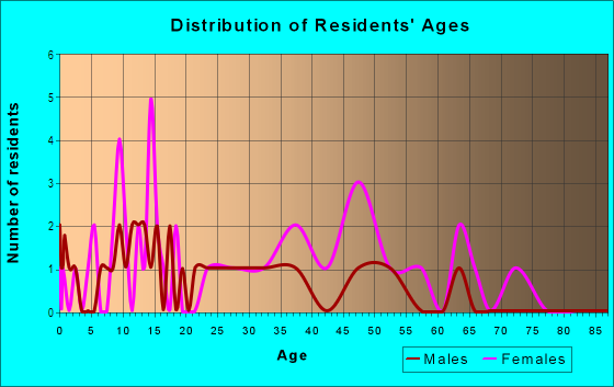 Age and Sex of Residents in Hilltop Acres in Mount Pleasant, NC