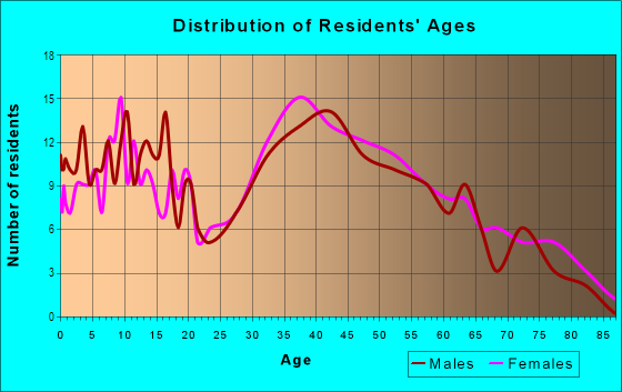 Age and Sex of Residents in Crenshaw Boulevard in Torrance, CA