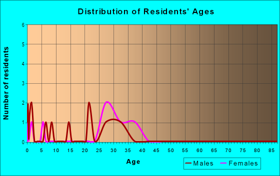 Age and Sex of Residents in Hawick Commons in Concord, NC