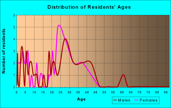 Age and Sex of Residents in Havenbrook in Concord, NC