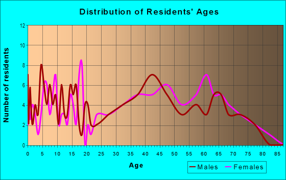 Age and Sex of Residents in Harrisburg Park in Harrisburg, NC