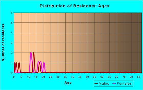 Age and Sex of Residents in Harrisburg Estates in Harrisburg, NC