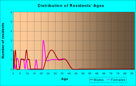 Age and Sex of Residents in Hallstead in Concord, NC