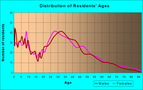 Age and Sex of Residents in Pacific Coast Highway in Lomita, CA