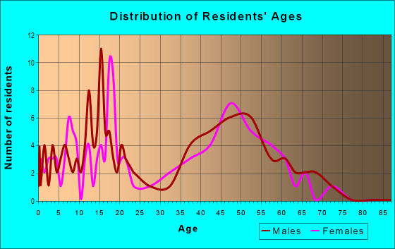 Age and Sex of Residents in Freedom Acres in Concord, NC