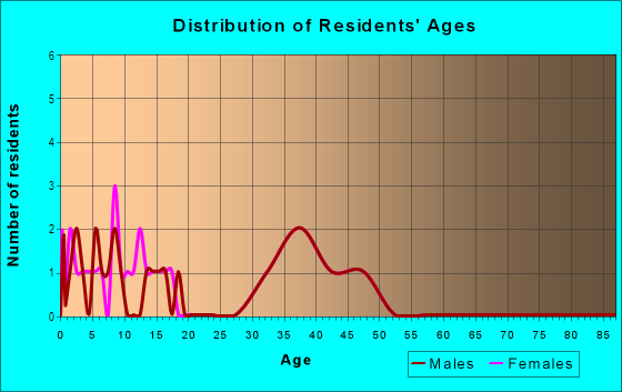 Age and Sex of Residents in Fox Hunt in Kannapolis, NC