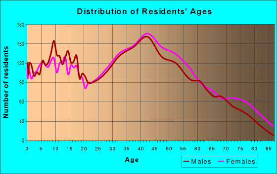 Age and Sex of Residents in Northern in Torrance, CA