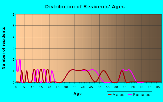 Age and Sex of Residents in Elwood Estates in Kannapolis, NC