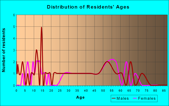 Age and Sex of Residents in Eastway Village in Kannapolis, NC