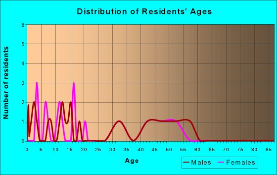 Age and Sex of Residents in Cripple Creek in Kannapolis, NC