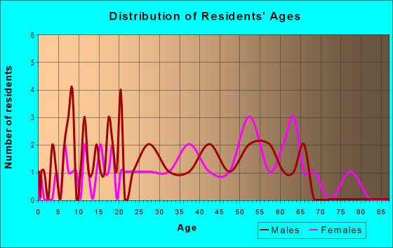 Age and Sex of Residents in Country Acres in Concord, NC