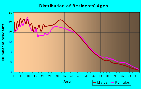 Age and Sex of Residents in Vega in Burbank, CA