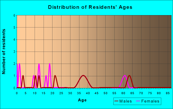 Age and Sex of Residents in College Park in Harrisburg, NC