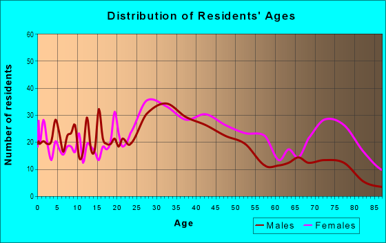 Age and Sex of Residents in Burbank Junction in Burbank, CA