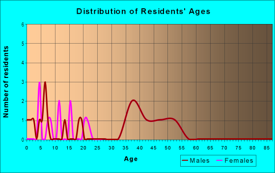 Age and Sex of Residents in Clare Haven in Harrisburg, NC
