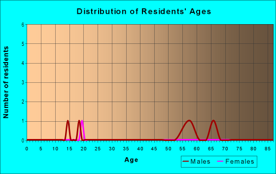 Age and Sex of Residents in Central Heights in Concord, NC