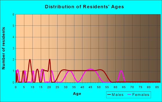 Age and Sex of Residents in Cedarbrook Acres in Davidson, NC